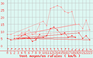 Courbe de la force du vent pour Saint-Brieuc (22)