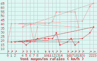 Courbe de la force du vent pour Kolobrzeg