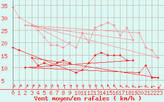 Courbe de la force du vent pour Le Bourget (93)