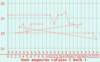 Courbe de la force du vent pour la bouée 62102