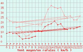 Courbe de la force du vent pour Angers-Marc (49)