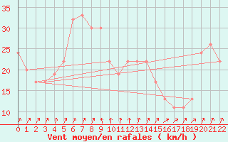 Courbe de la force du vent pour Pemba