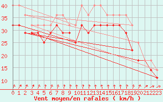 Courbe de la force du vent pour Nyhamn