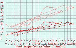 Courbe de la force du vent pour Orly (91)