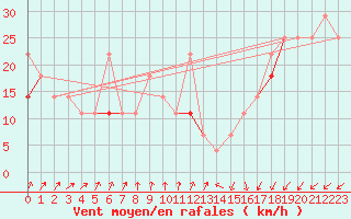 Courbe de la force du vent pour Myken