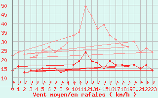 Courbe de la force du vent pour Kleiner Feldberg / Taunus