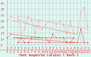 Courbe de la force du vent pour Belm