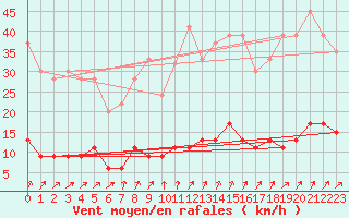 Courbe de la force du vent pour Aviemore