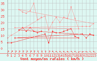 Courbe de la force du vent pour Berg (67)