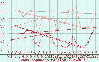 Courbe de la force du vent pour Oberriet / Kriessern