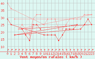 Courbe de la force du vent pour Kuusamo Rukatunturi