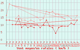 Courbe de la force du vent pour Rouen (76)