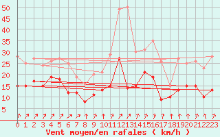Courbe de la force du vent pour Berus