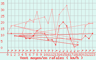 Courbe de la force du vent pour Chur-Ems