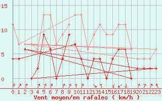 Courbe de la force du vent pour Auch (32)