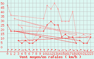 Courbe de la force du vent pour Korsvattnet