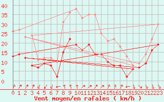 Courbe de la force du vent pour Hyres (83)