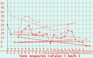 Courbe de la force du vent pour Lyon - Saint-Exupry (69)
