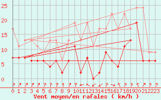 Courbe de la force du vent pour Schpfheim