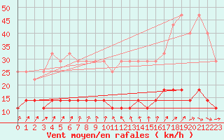 Courbe de la force du vent pour Schleswig