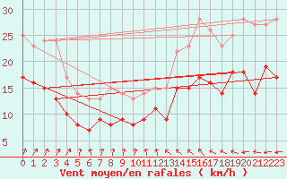 Courbe de la force du vent pour Kyritz