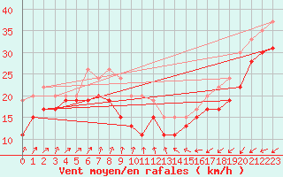 Courbe de la force du vent pour Barfleur - Gatteville-le-Phare (50)