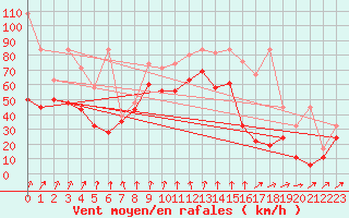 Courbe de la force du vent pour Les Diablerets