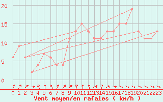 Courbe de la force du vent pour Dunkeswell Aerodrome