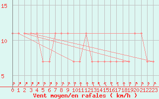 Courbe de la force du vent pour Mullingar