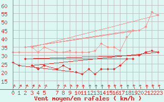 Courbe de la force du vent pour Weybourne