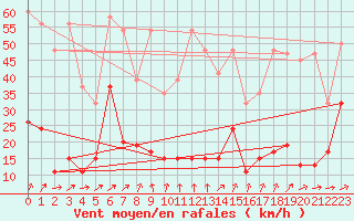 Courbe de la force du vent pour Corvatsch