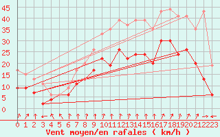 Courbe de la force du vent pour Lyon - Bron (69)