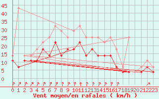 Courbe de la force du vent pour Chivres (Be)