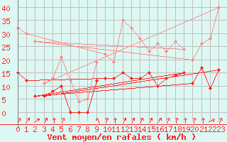 Courbe de la force du vent pour Romorantin (41)