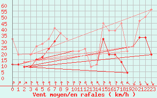 Courbe de la force du vent pour Crap Masegn