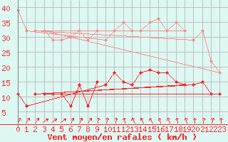 Courbe de la force du vent pour Aluksne