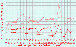 Courbe de la force du vent pour Chambry / Aix-Les-Bains (73)