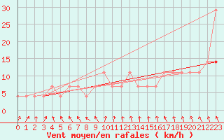 Courbe de la force du vent pour Tartu