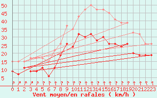 Courbe de la force du vent pour Dunkeswell Aerodrome