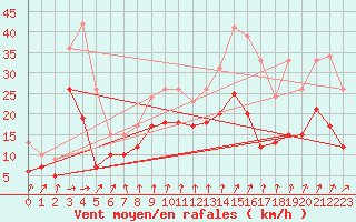 Courbe de la force du vent pour Weissenburg