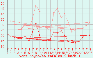 Courbe de la force du vent pour Avord (18)