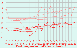 Courbe de la force du vent pour Langres (52) 