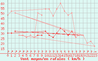 Courbe de la force du vent pour Scampton