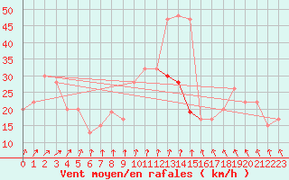 Courbe de la force du vent pour Holbeach