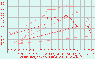 Courbe de la force du vent pour Valley