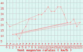 Courbe de la force du vent pour Fagerholm