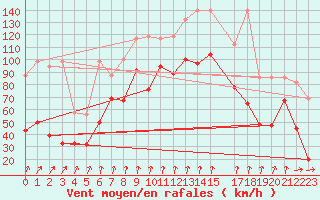 Courbe de la force du vent pour Piz Martegnas