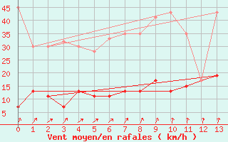 Courbe de la force du vent pour Gschenen