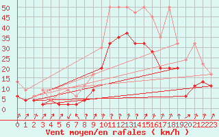 Courbe de la force du vent pour Mathod