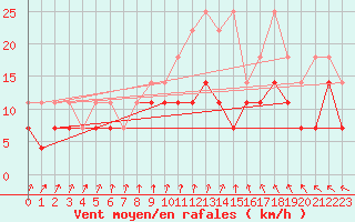 Courbe de la force du vent pour Marknesse Aws